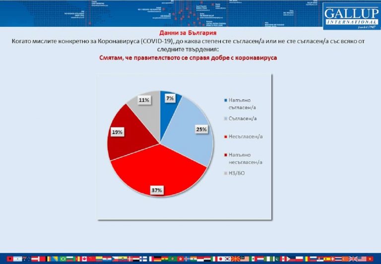 „Галъп“: 56% от българите смятат, че властта не се справя с пандемията