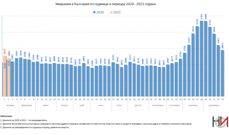 Рeкорден брой починали в България през 2020 г.