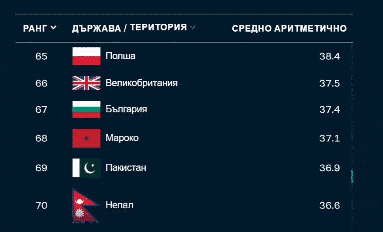 Статистиката обори Борисов: България е на 67-о място в света по справяне с пандемията