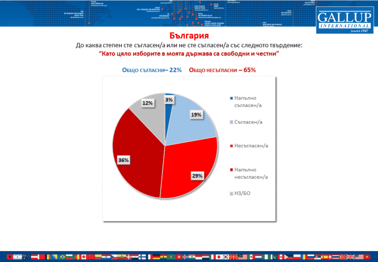 „Галъп“: Едва 1/5 от българите вярват, че изборите са честни