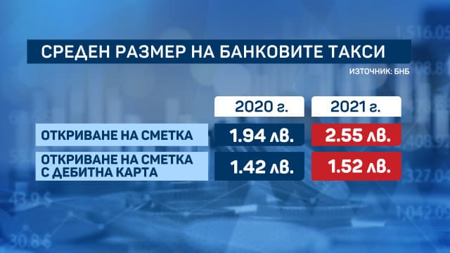 БНБ: Таксите на банките ще продължават да растат