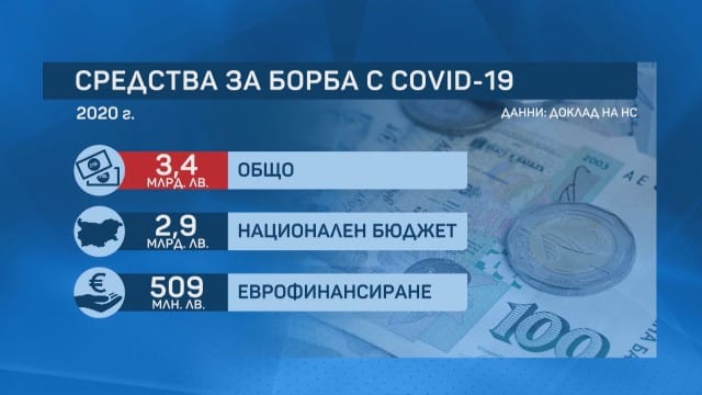 3.4 милиарда лева ни струва пандемията през миналата година