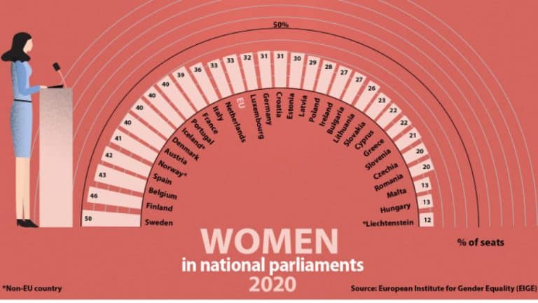 33% от депутатите в ЕС са жени