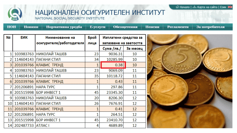 Властта подобри рекорда си за COVID-помощ от 90 стотинки, даде 0,38 лв. по мярка “60/40”