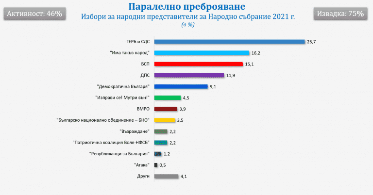 При 75% от паралелното преброяване на Gallup: ГЕРБ – 25.7%, ИТН – 16.2%, БСП – 15.1%