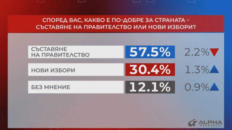 „Алфа рисърч“: Една трета от българите искат нови избори, 57,5% – правителство