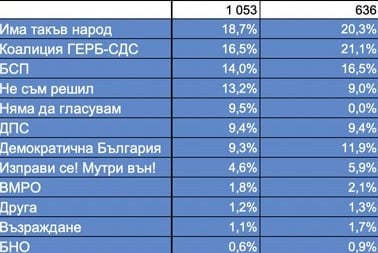 Защо медиите скриха, че ГЕРБ са вече с 2% зад „Има такъв народ“