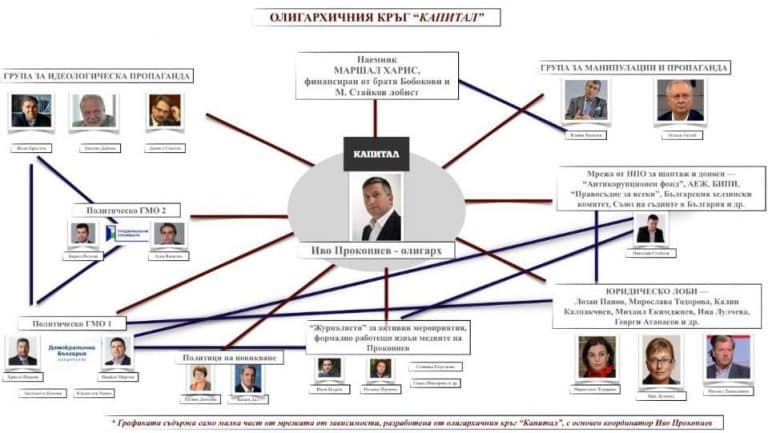 Кръгът „Капитал“ с министерство на истината