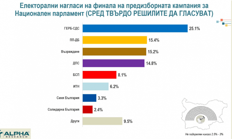 Алфа Рисърч: ГЕРБ-СДС получават 25,1%, ПП-ДБ – 15,4, ако изборите бяха днес